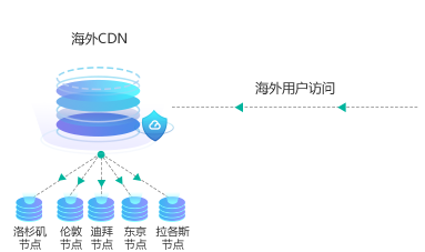 外贸网站海外cdn