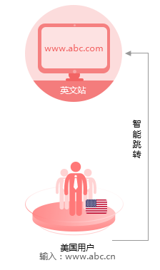 英文外贸网站建设